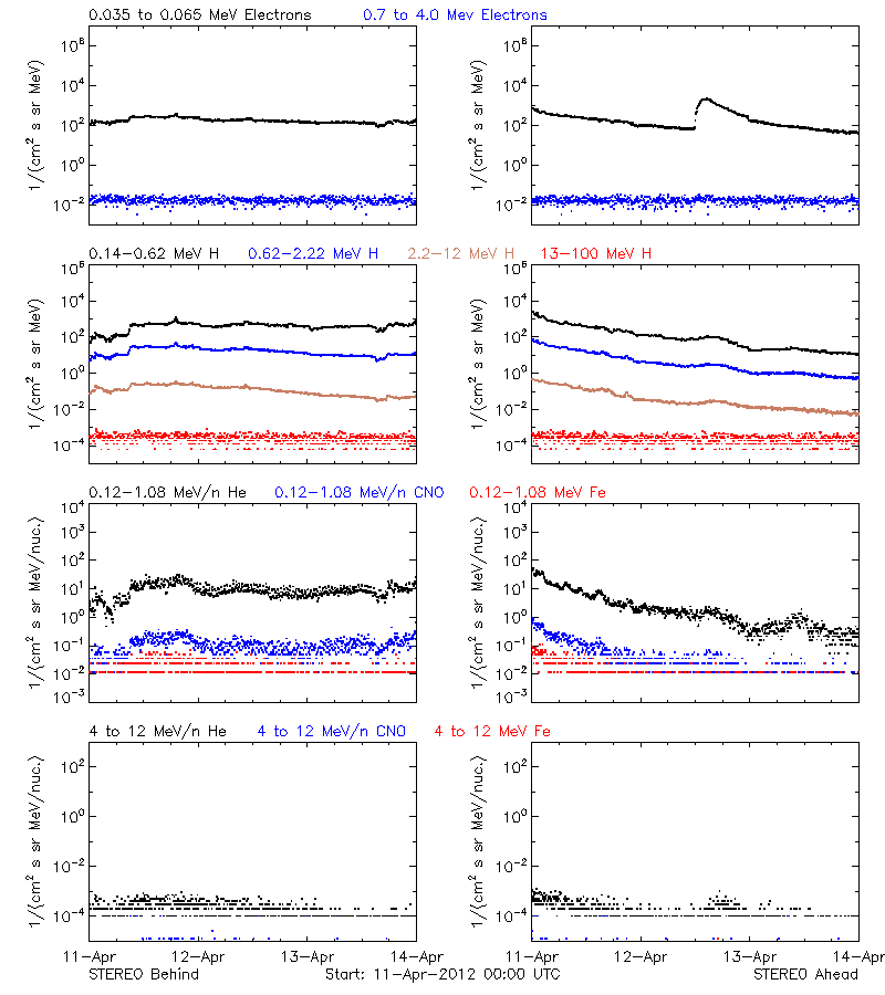 solar energetic particles