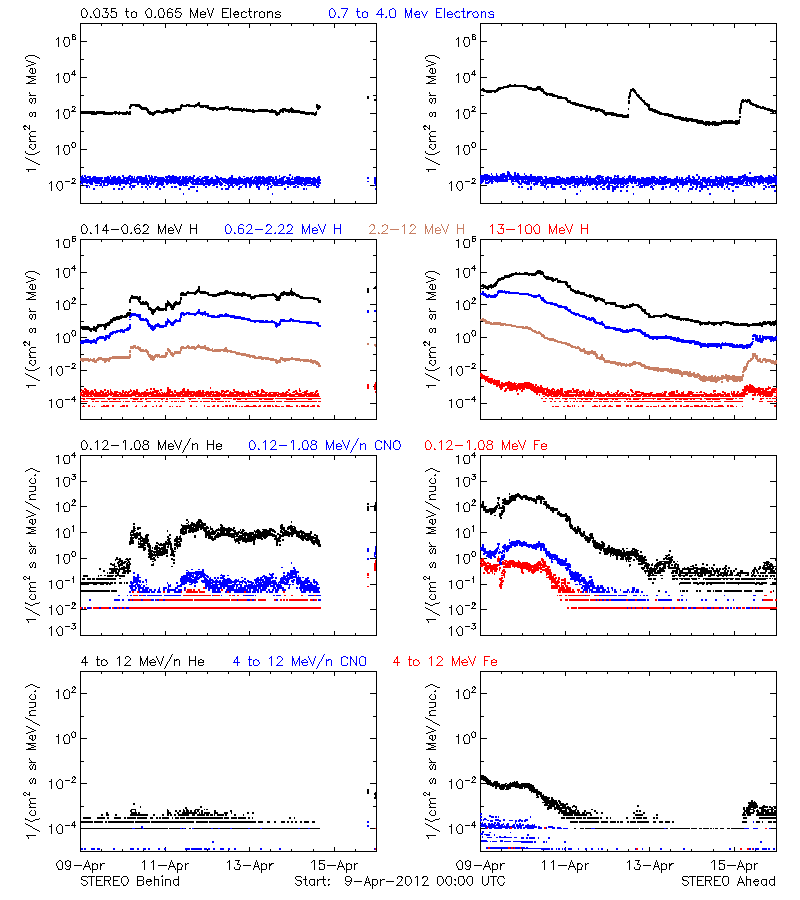 solar energetic particles