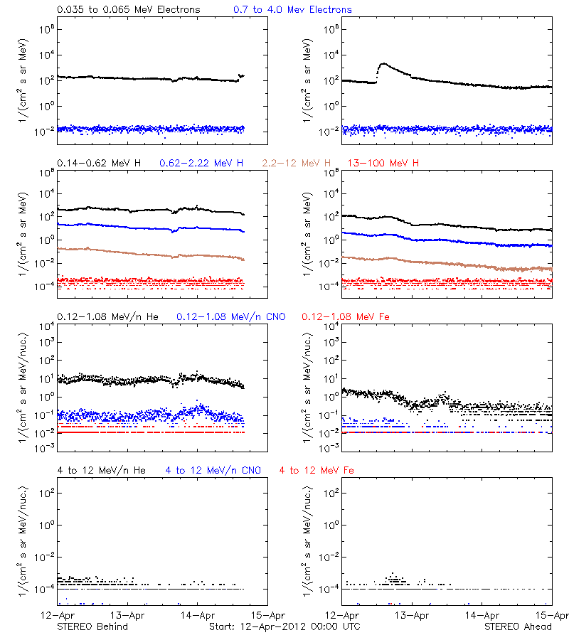 solar energetic particles