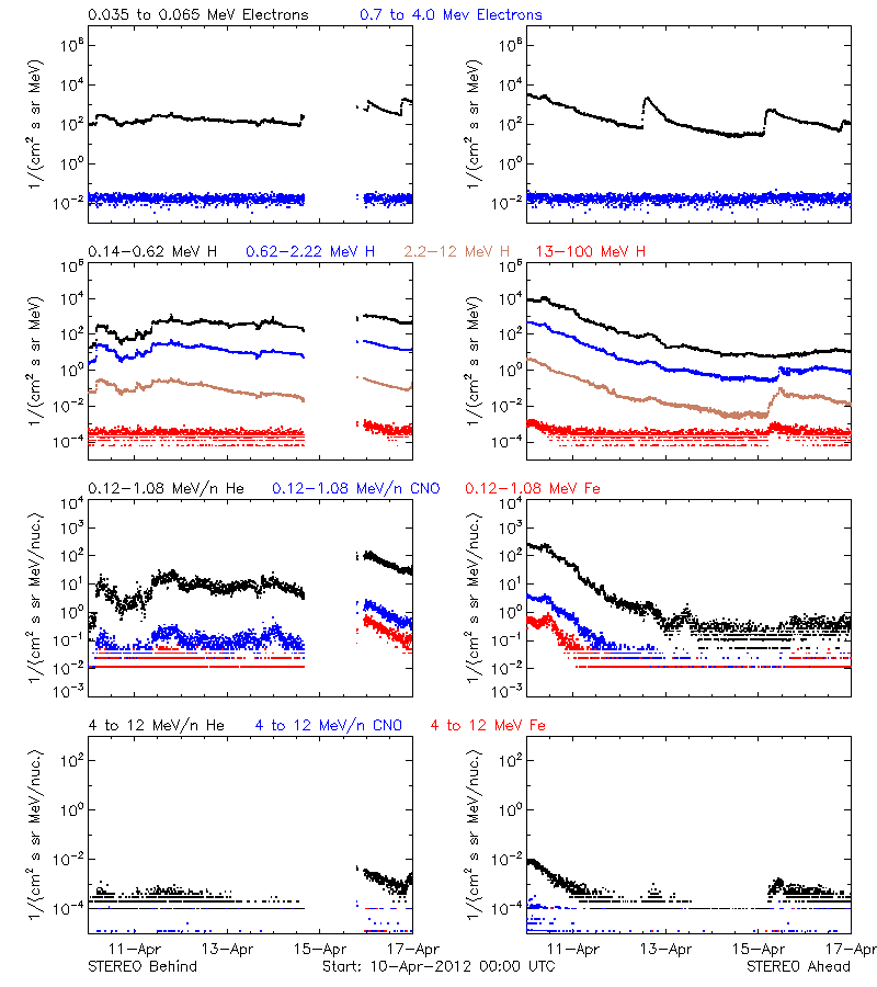 solar energetic particles