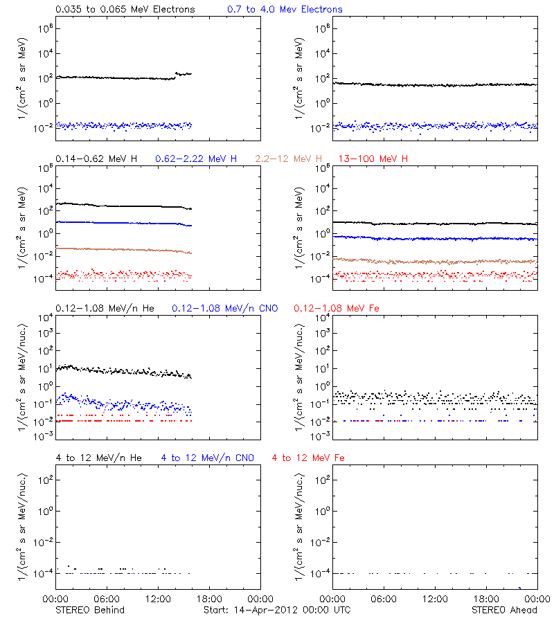 solar energetic particles