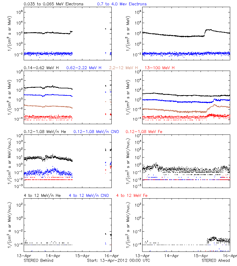 solar energetic particles
