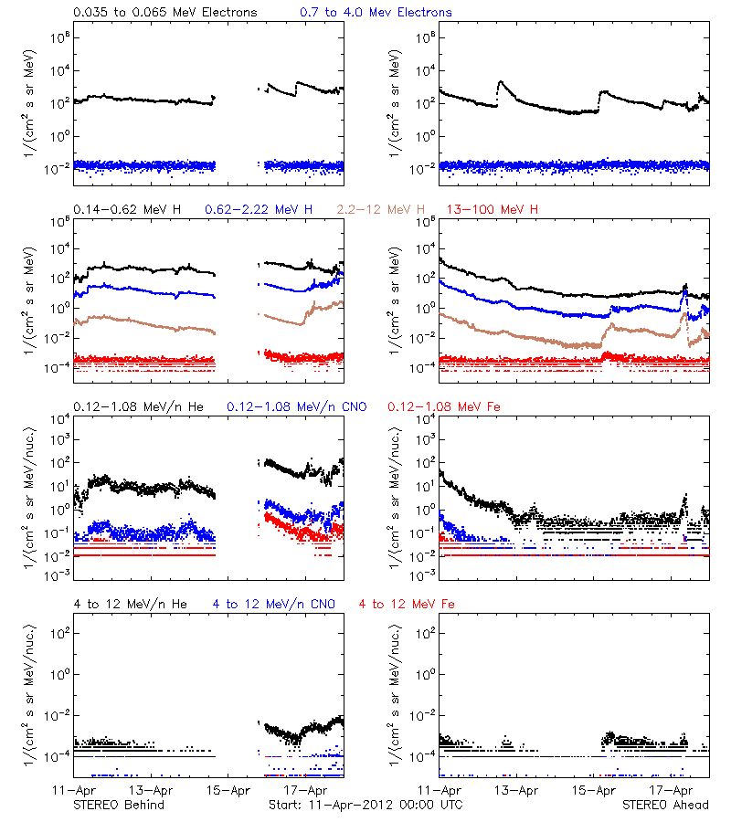 solar energetic particles