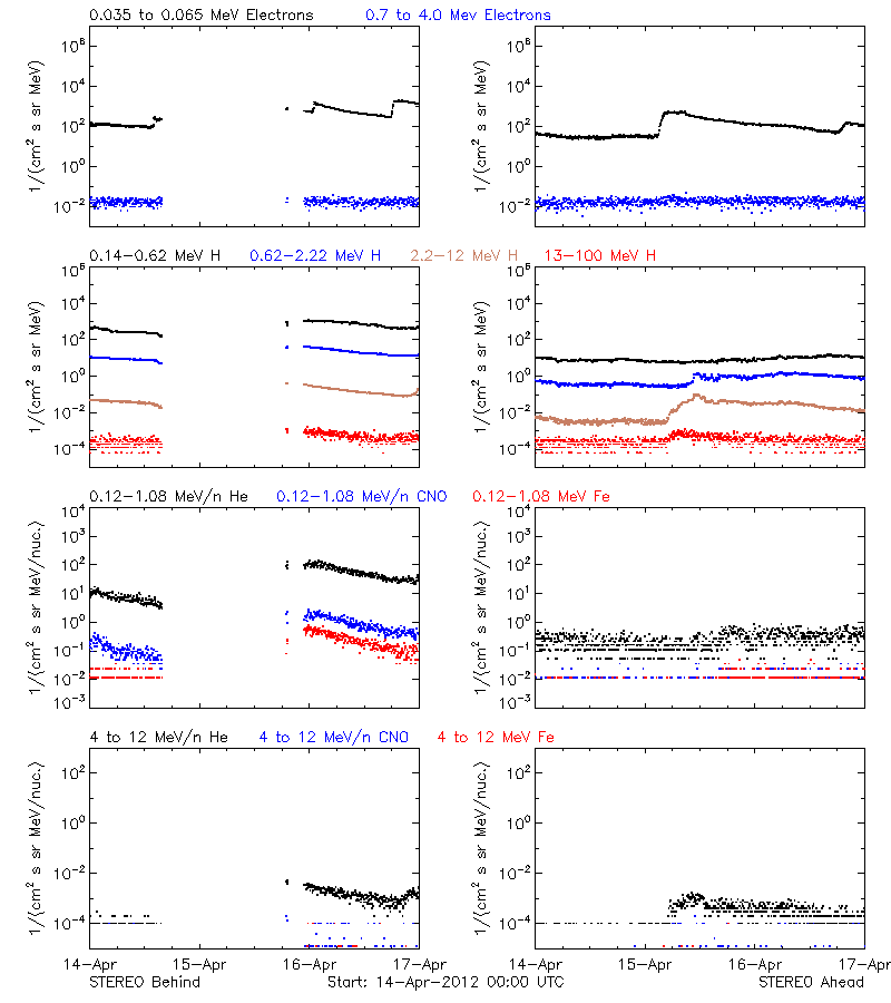 solar energetic particles