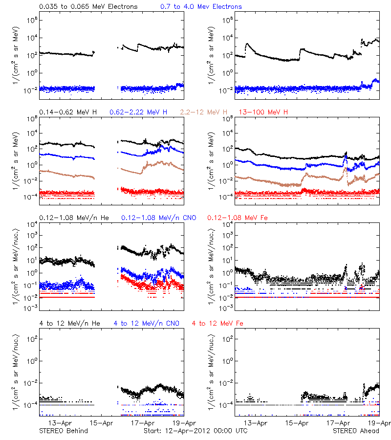 solar energetic particles