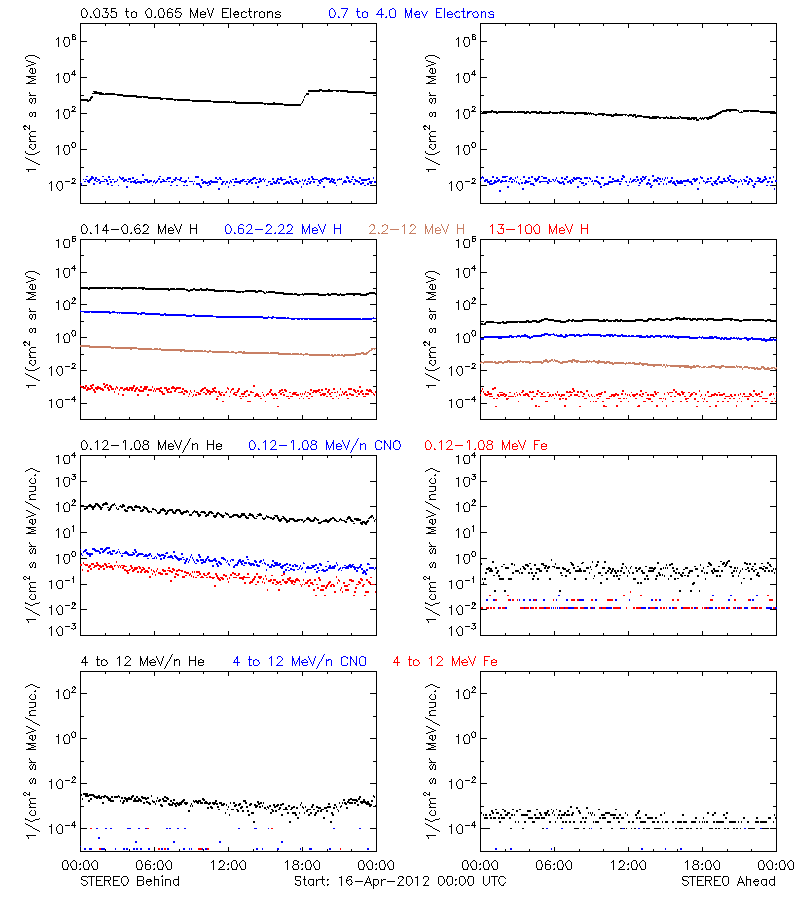 solar energetic particles