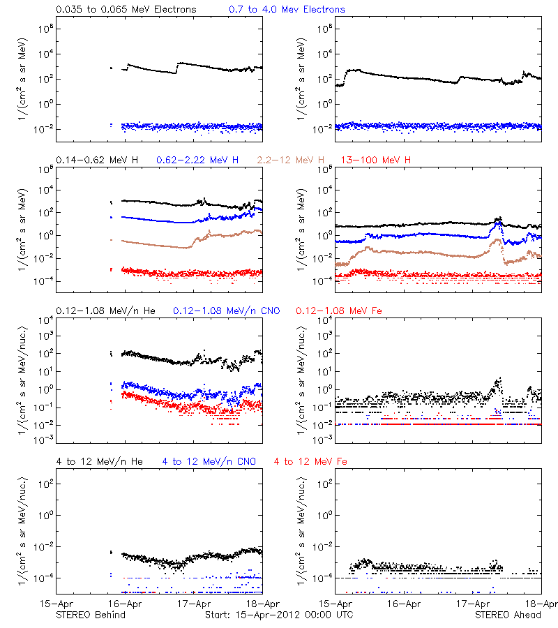 solar energetic particles