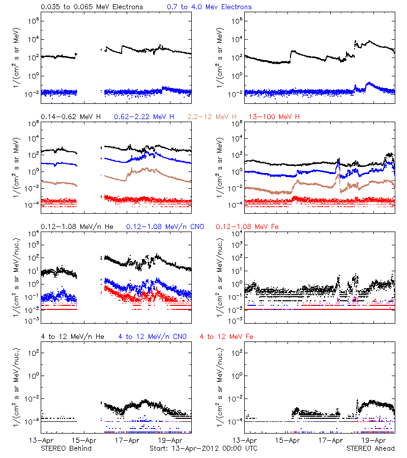 solar energetic particles