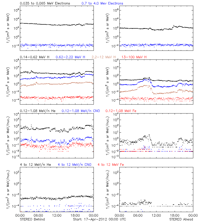 solar energetic particles