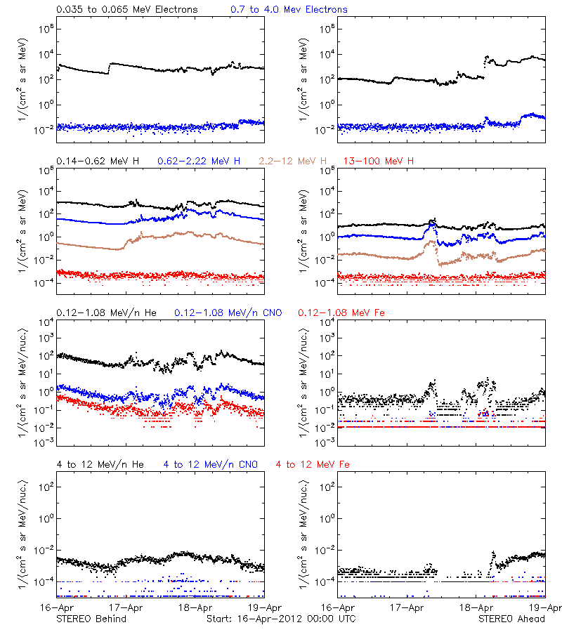 solar energetic particles