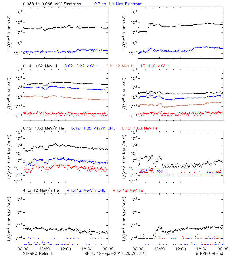 solar energetic particles
