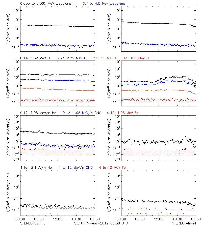 solar energetic particles
