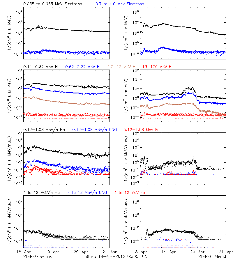 solar energetic particles