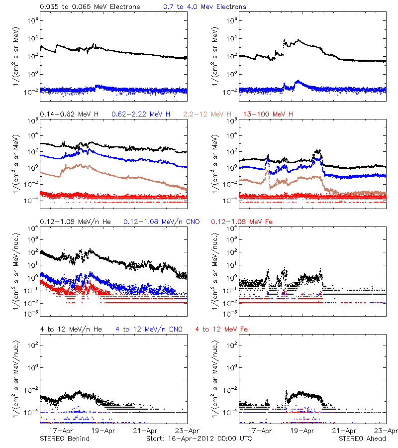 solar energetic particles