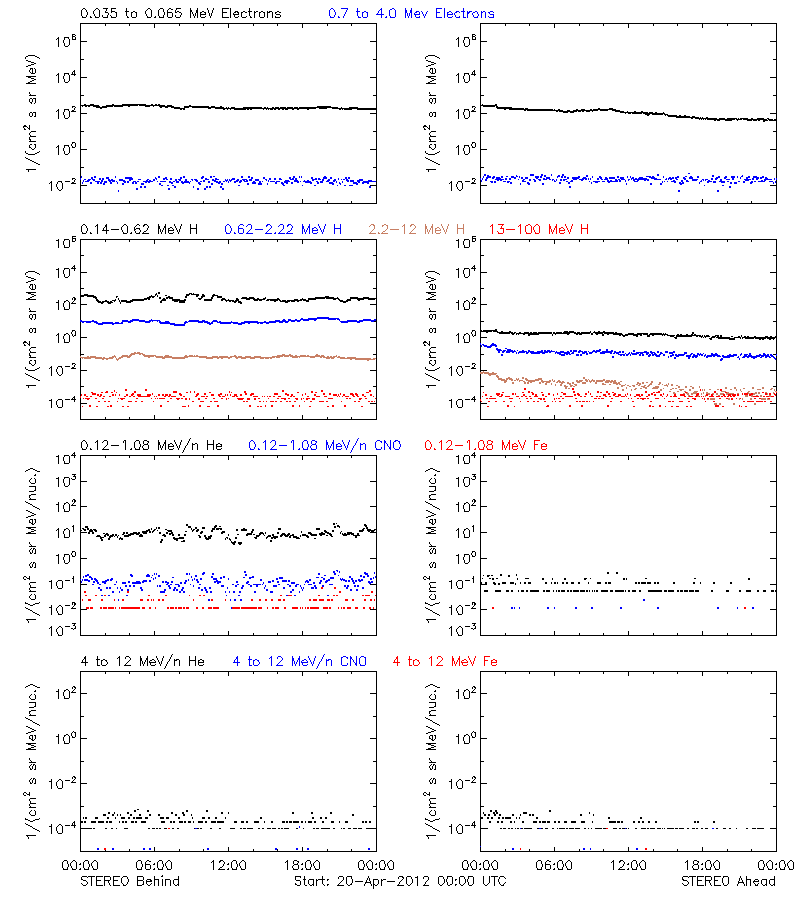 solar energetic particles
