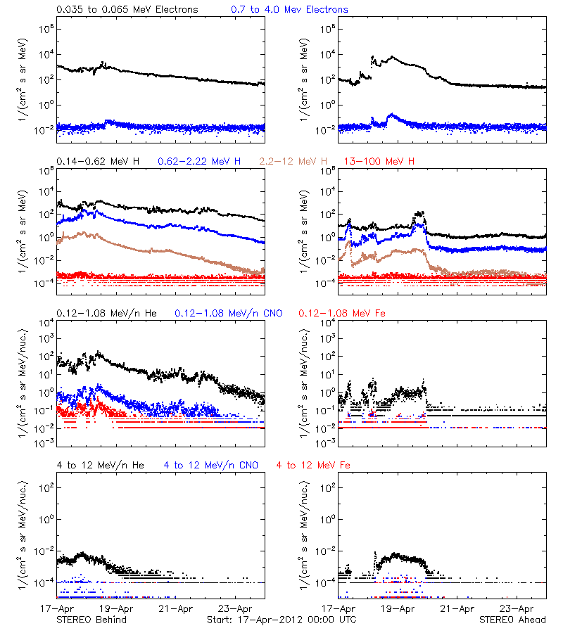 solar energetic particles