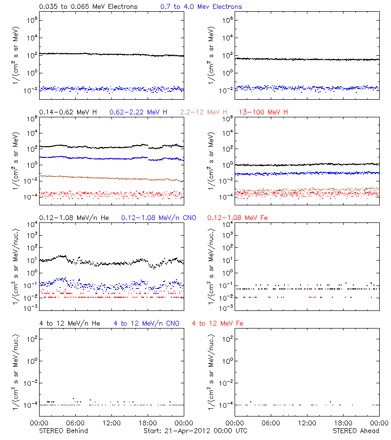solar energetic particles