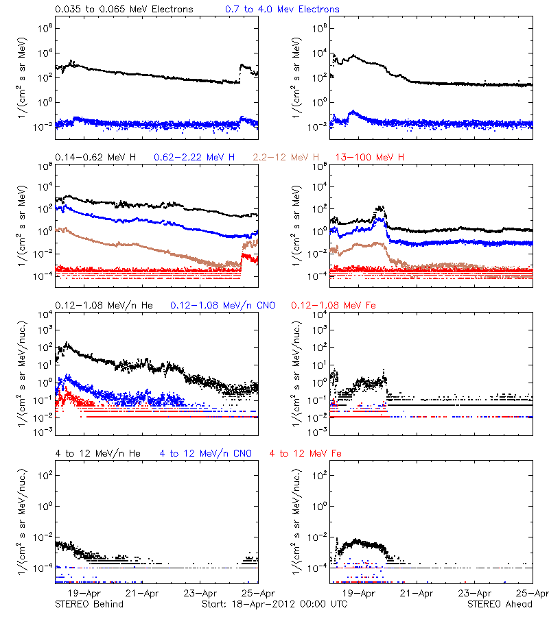 solar energetic particles