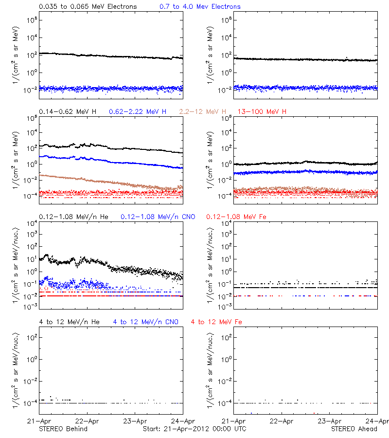 solar energetic particles
