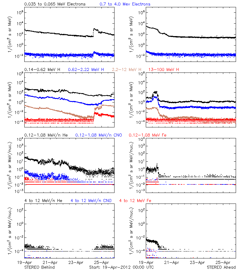solar energetic particles