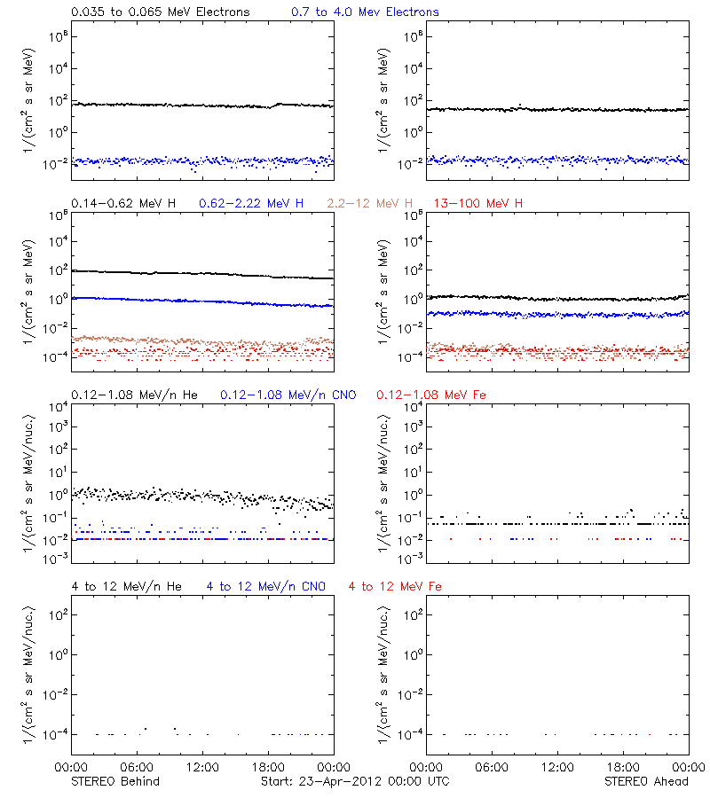 solar energetic particles
