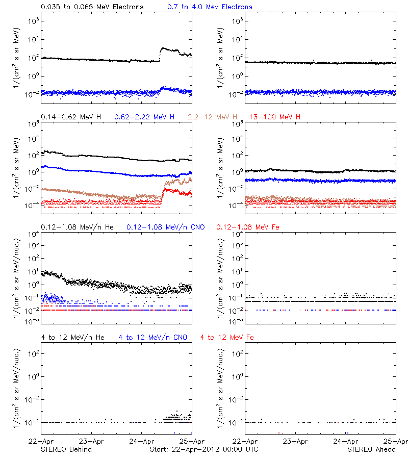 solar energetic particles