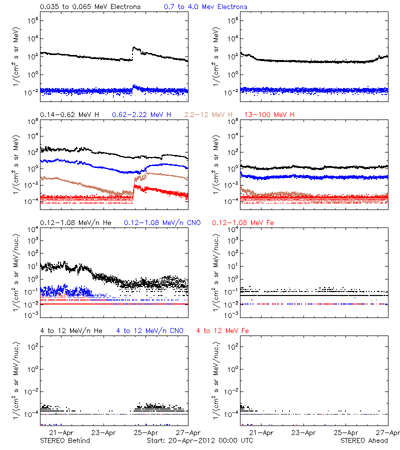 solar energetic particles