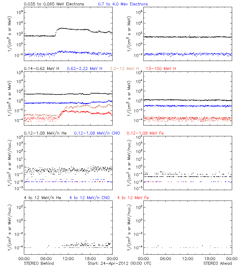 solar energetic particles