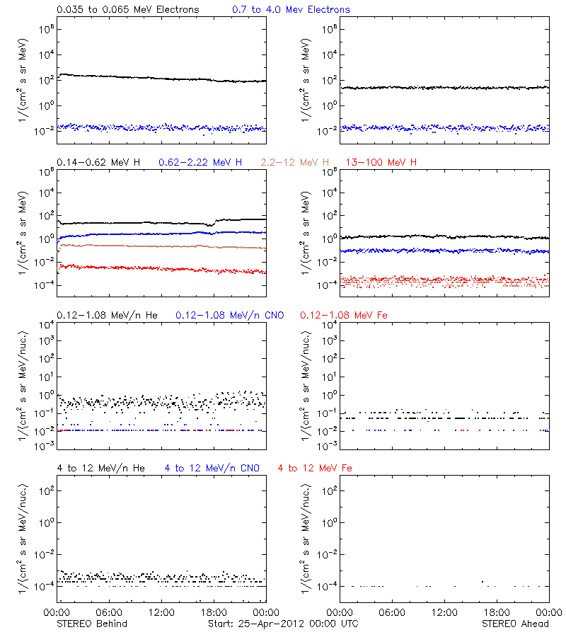 solar energetic particles