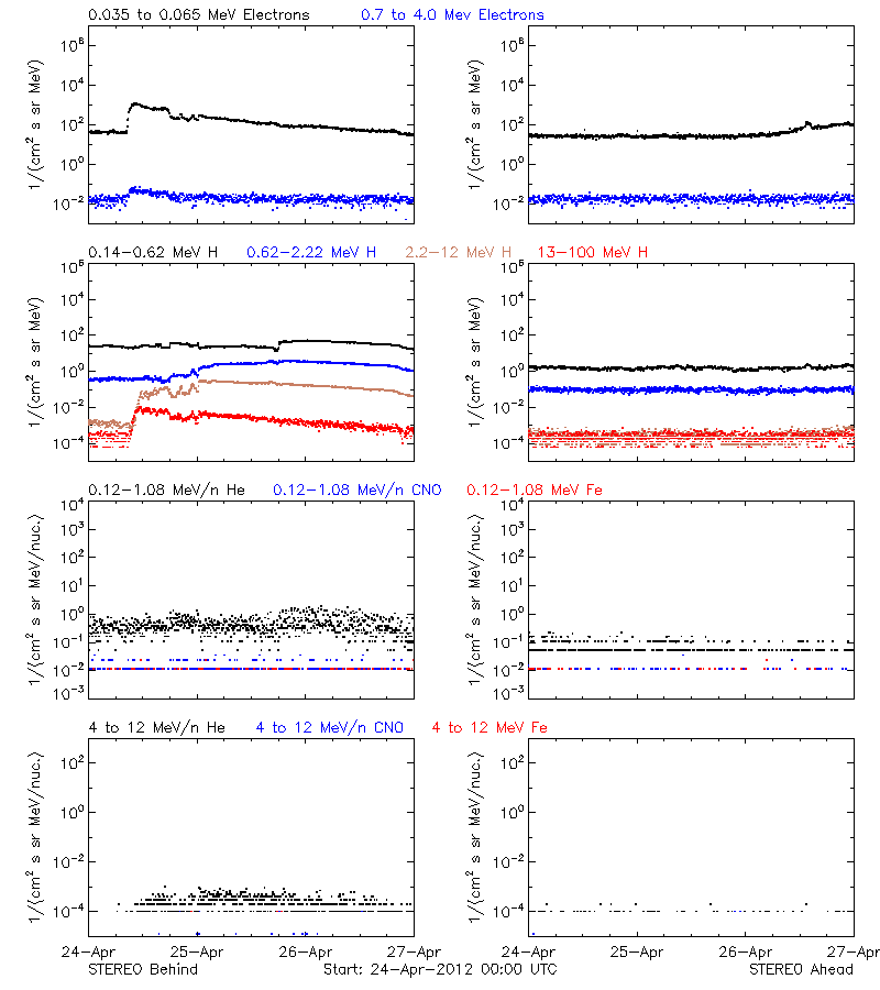 solar energetic particles