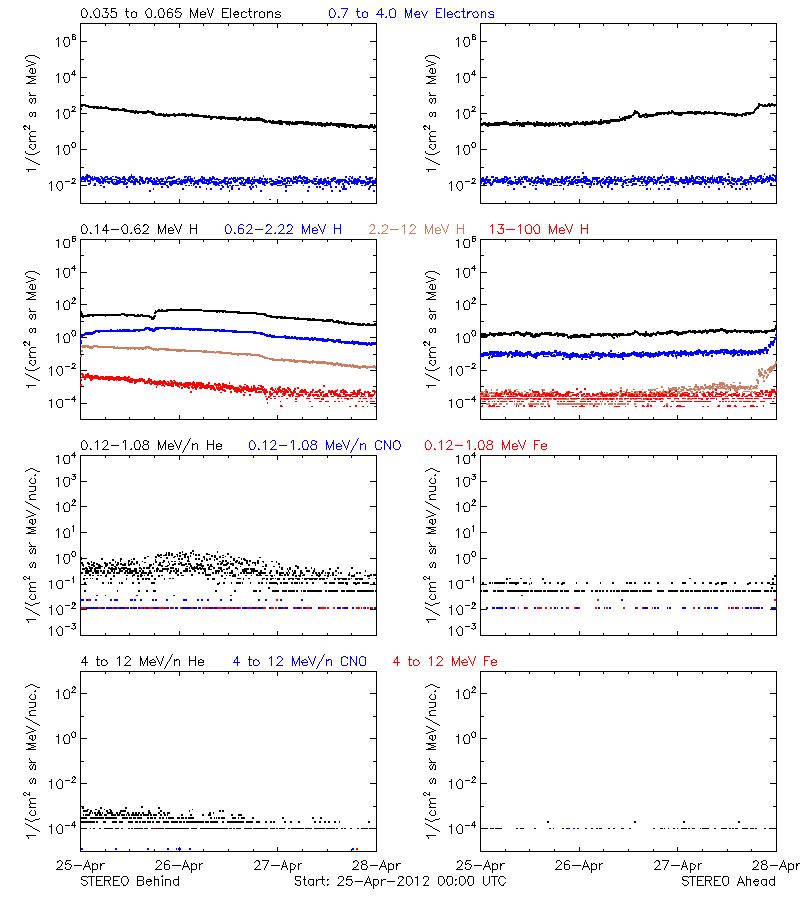solar energetic particles
