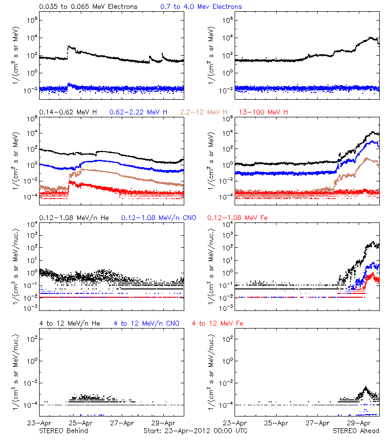 solar energetic particles