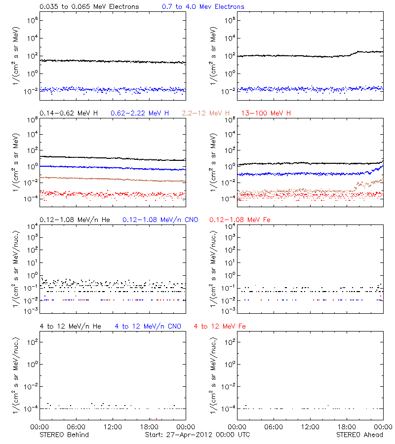 solar energetic particles