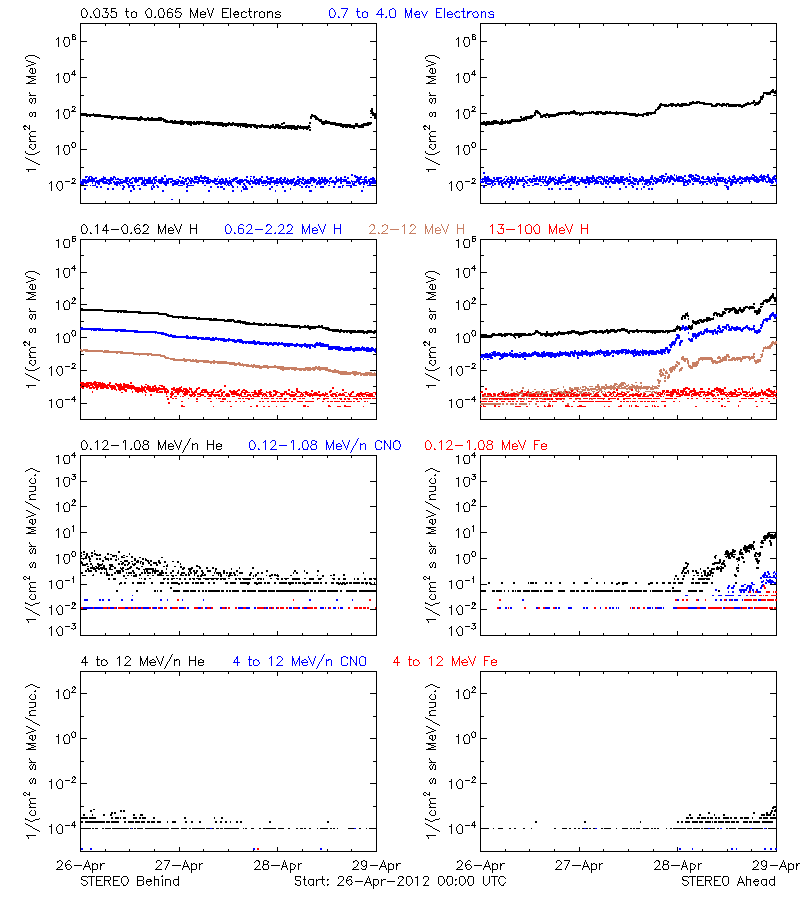 solar energetic particles