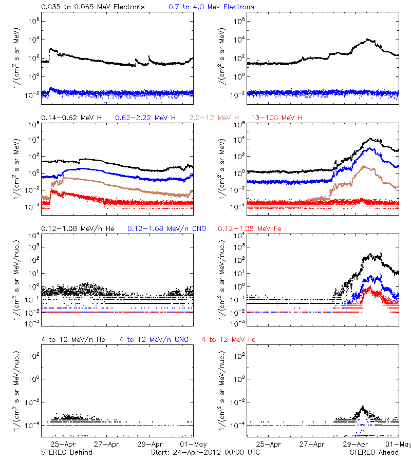 solar energetic particles
