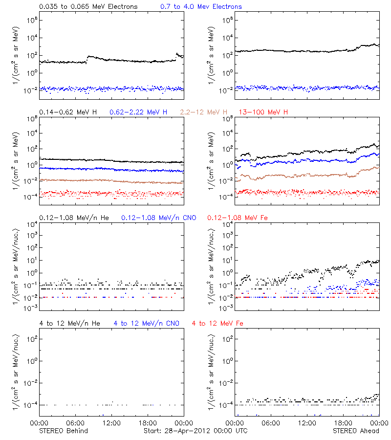 solar energetic particles