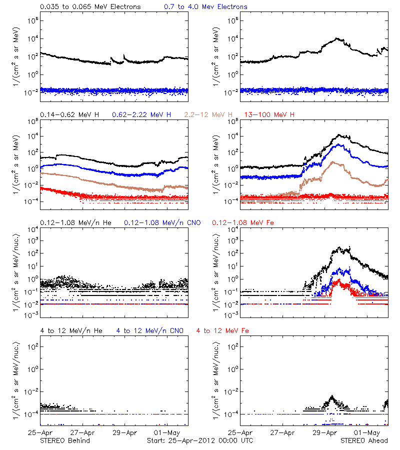 solar energetic particles