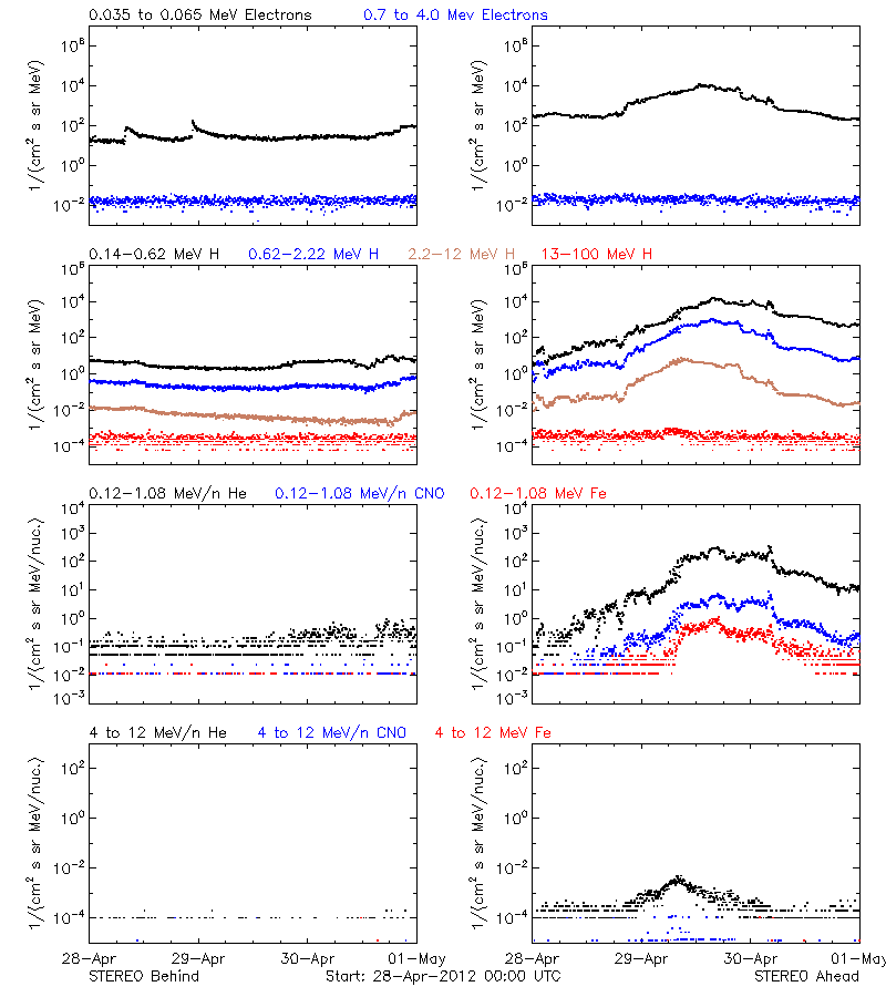 solar energetic particles