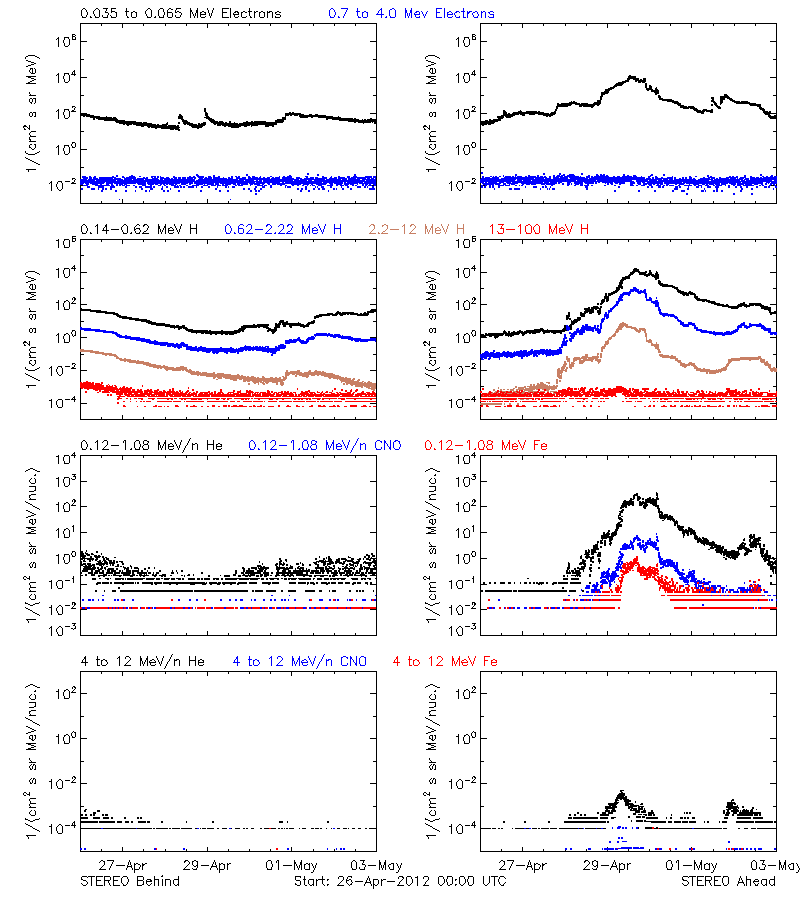 solar energetic particles