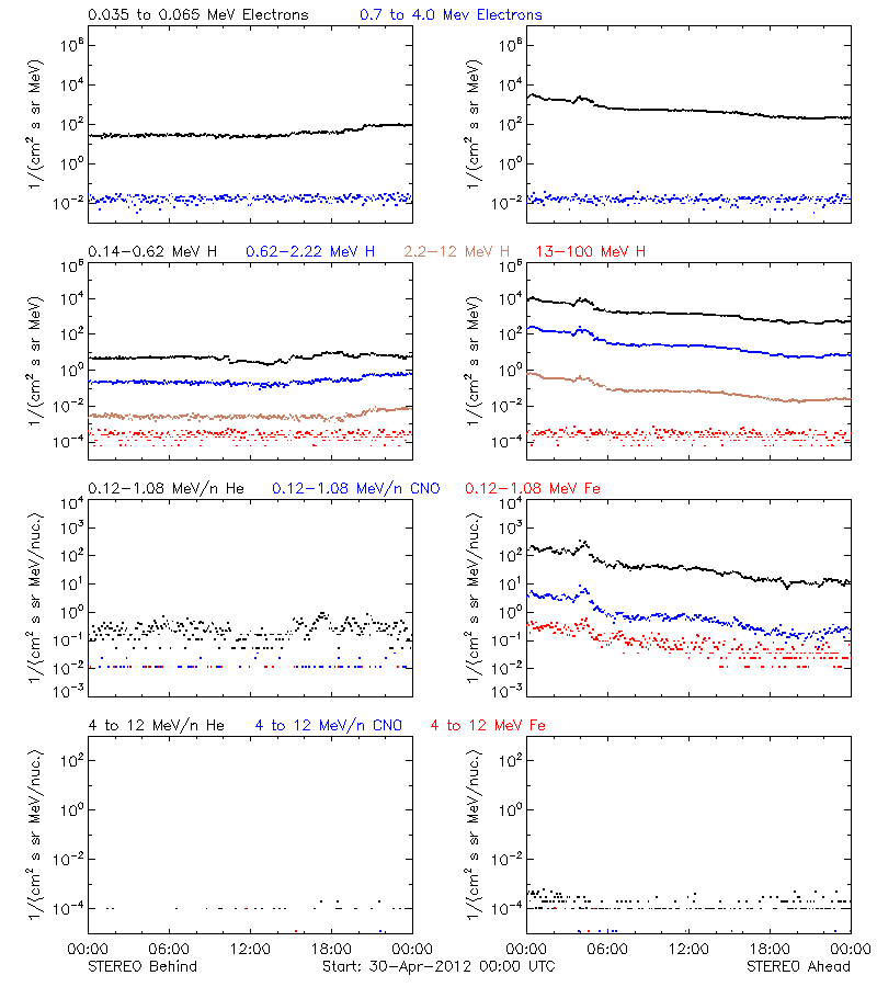 solar energetic particles