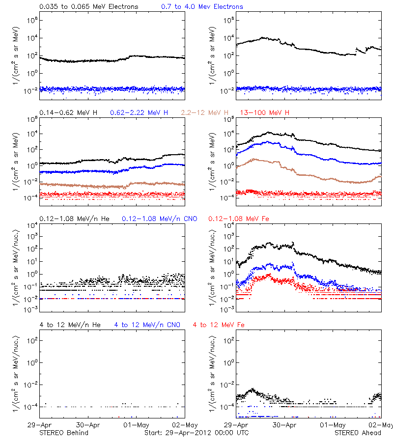 solar energetic particles
