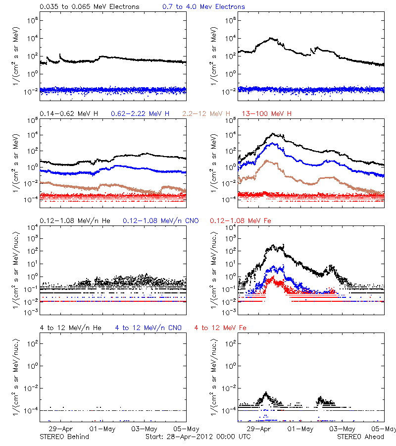 solar energetic particles