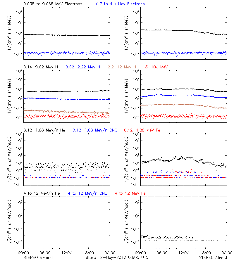 solar energetic particles
