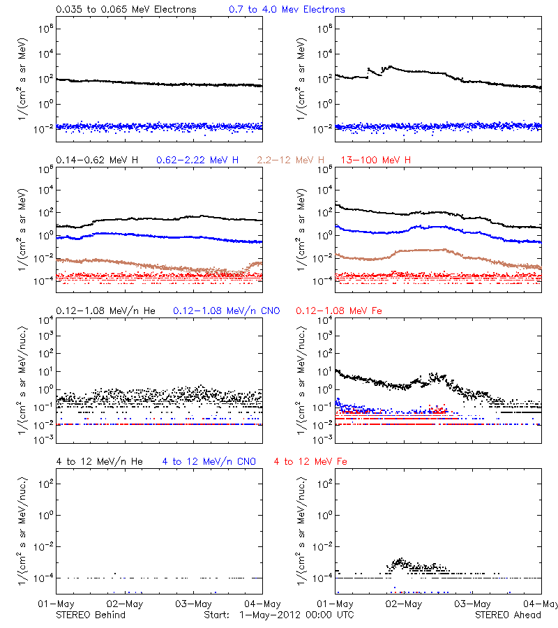 solar energetic particles