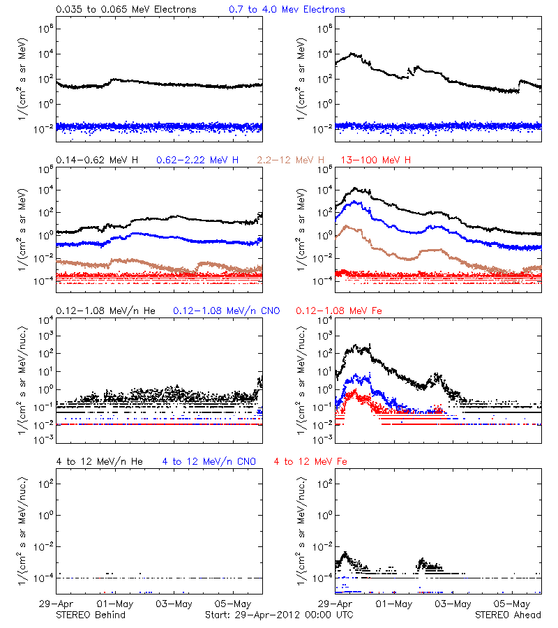 solar energetic particles