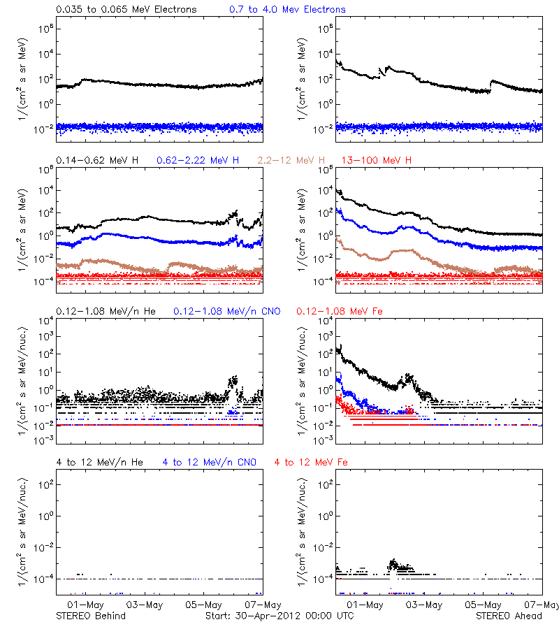 solar energetic particles