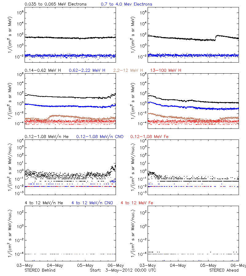 solar energetic particles