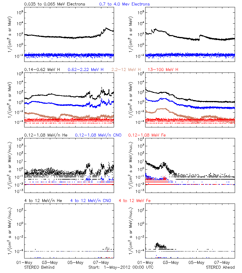 solar energetic particles