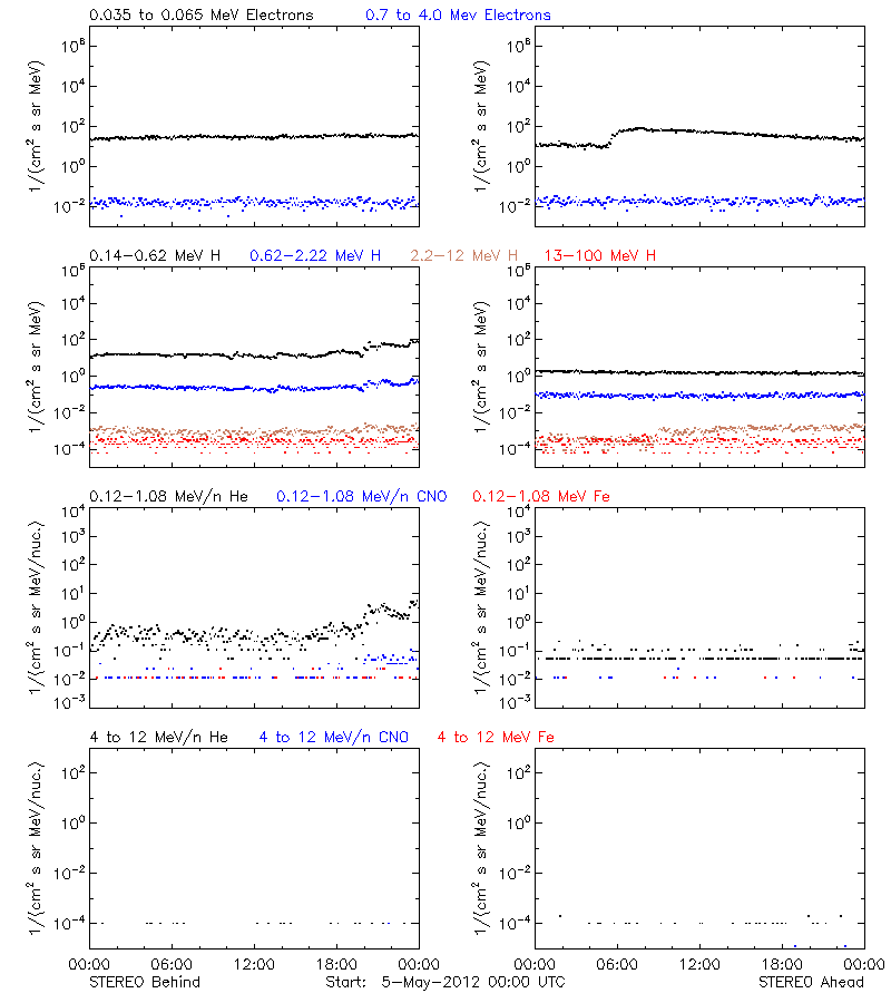 solar energetic particles