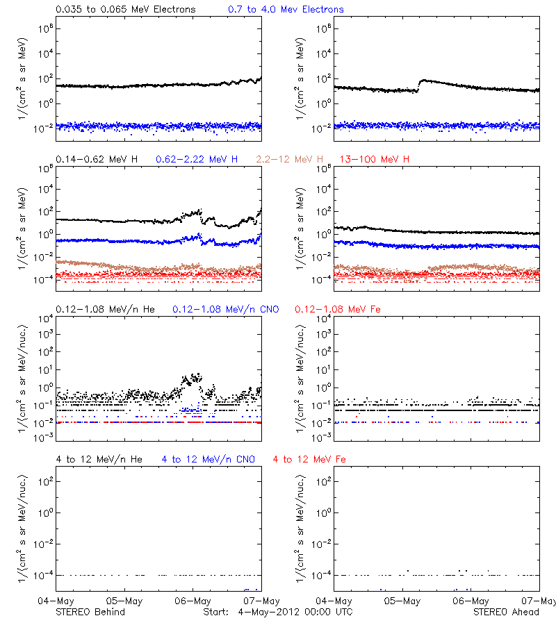 solar energetic particles